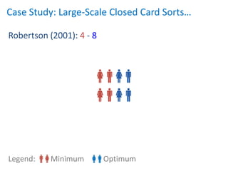 Case Study: Large-Scale Closed Card Sorts…

Robertson (2001): 4 - 8




Legend:    Minimum        Optimum
 