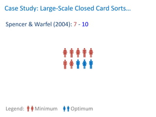 Case Study: Large-Scale Closed Card Sorts…

Spencer & Warfel (2004): 7 - 10




Legend:   Minimum       Optimum
 