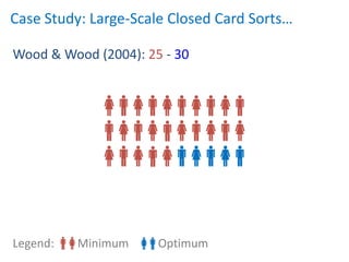 Case Study: Large-Scale Closed Card Sorts…

Wood & Wood (2004): 25 - 30




Legend:   Minimum     Optimum
 