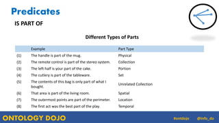 ONTOLOGY DOJO @info_do#ontdojo
IS PART OF
Example Part Type
(1) The handle is part of the mug. Physical
(2) The remote con...