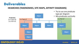 ONTOLOGY DOJO @info_do#ontdojo
Is a Part ofIs a Type of
HEIARCHIES (TAXONOMIES, SITE MAPS, AFFINITY DIAGRAMS)
Object
Objec...