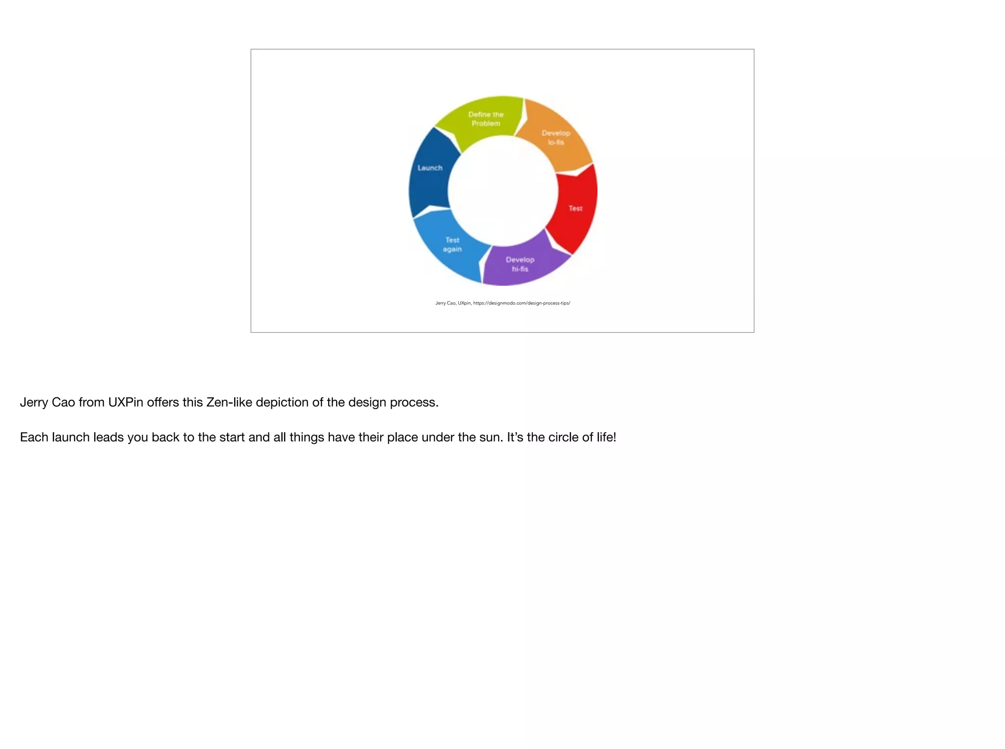 Jerry Cao, UXpin, https://designmodo.com/design-process-tips/
Jerry Cao from UXPin oﬀers this Zen-like depiction of the design process.

Each launch leads you back to the start and all things have their place under the sun. It’s the circle of life!
 