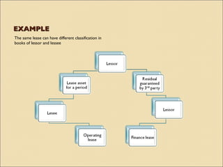 EXAMPLE
The same lease can have different classification in
books of lessor and lessee
 