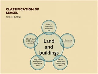 CLASSIFICATION OF
LEASES
Land and Buildings
 