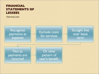 FINANCIAL
STATEMENTS OF
LESSEES
Operating Lease
 