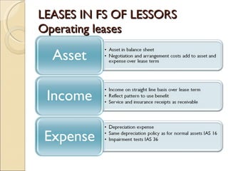 LEASES IN FS OF LESSORS
Operating leases
 