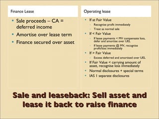 Finance Lease                    Operating lease

   Sale proceeds – CA =            If at Fair Value
                                     ◦ Recognise profit immediately
    deferred income                  ◦ Treat as normal sale
   Amortise over lease term        If < Fair Value
                                     ◦ If lease payments < MV compensate loss,
   Finance secured over asset         defer and amortise over UEL
                                     ◦ If lease payments @ MV, recognise
                                       profit/loss immediately
                                    If > Fair Value
                                     ◦ Excess deferred and amortised over UEL
                                    If Fair Value < carrying amount of
                                     asset, recognise loss immediately
                                    Normal disclosures + special terms
                                    IAS 1 separate disclosures




Sale and leaseback: Sell asset and
  lease it back to raise finance
 