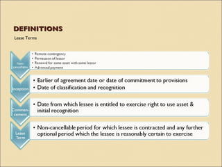 DEFINITIONS
Lease Terms
 
