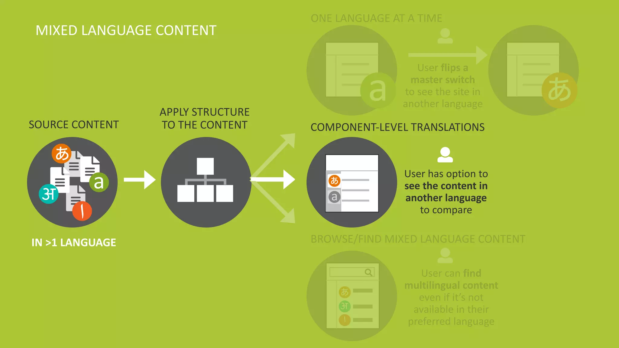 @design4context			Going	Global	 IA	Summit	2018		#IAS18 12
SOURCE	CONTENT
IN	>1	LANGUAGE
ONE	LANGUAGE	AT	A	TIME
User	flips	a	
master	switch	
to	see	the	site	in	
another	language
BROWSE/FIND	MIXED	LANGUAGE	CONTENT
COMPONENT-LEVEL	TRANSLATIONS
User	has	option	to	
see	the	content	in	
another	language	
to	compare
User	can	find	
multilingual	content	
even	if	it’s	not	
available	in	their	
preferred	language
aअ
‫ا‬
あ
a
あ
a
あ
अ
‫ا‬
あ
APPLY	STRUCTURE
TO	THE	CONTENT
MIXED	LANGUAGE	CONTENT
 