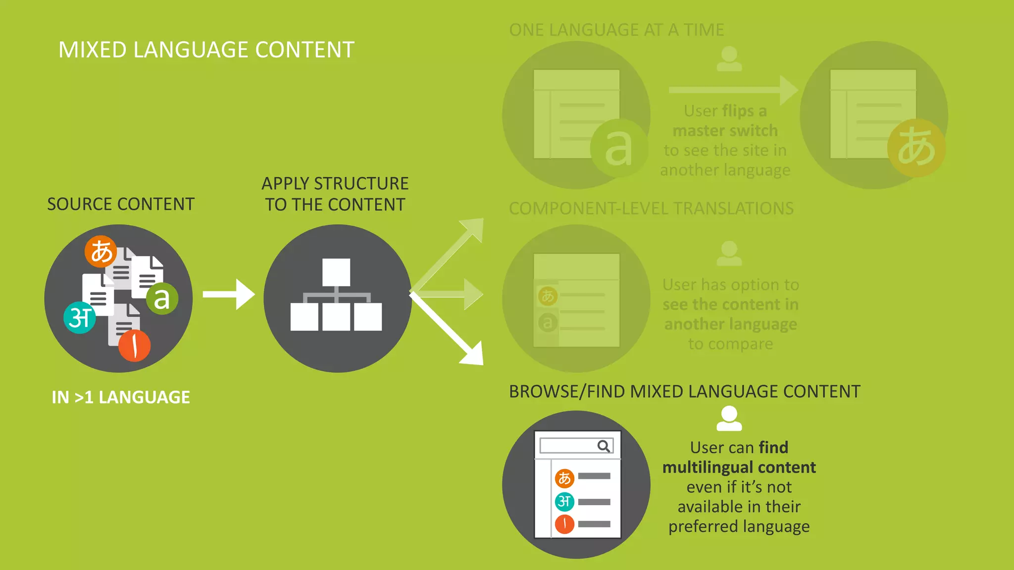 @design4context			Going	Global	 IA	Summit	2018		#IAS18 14
SOURCE	CONTENT
IN	>1	LANGUAGE
ONE	LANGUAGE	AT	A	TIME
User	flips	a	
master	switch	
to	see	the	site	in	
another	language
BROWSE/FIND	MIXED	LANGUAGE	CONTENT
COMPONENT-LEVEL	TRANSLATIONS
User	has	option	to	
see	the	content	in	
another	language	
to	compare
User	can	find	
multilingual	content	
even	if	it’s	not	
available	in	their	
preferred	language
aअ
‫ا‬
あ
a
あ
a
あ
अ
‫ا‬
あ
APPLY	STRUCTURE
TO	THE	CONTENT
MIXED	LANGUAGE	CONTENT
 