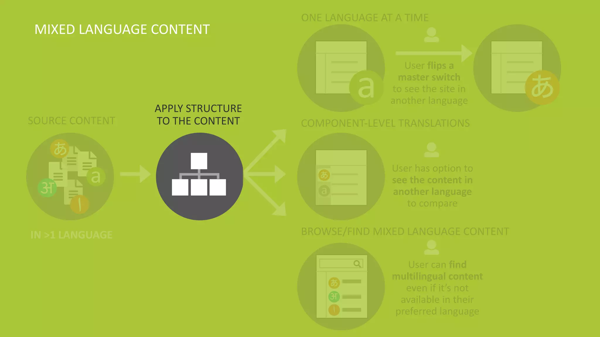 @design4context			Going	Global	 IA	Summit	2018		#IAS18 16
SOURCE	CONTENT
IN	>1	LANGUAGE
ONE	LANGUAGE	AT	A	TIME
User	flips	a	
master	switch	
to	see	the	site	in	
another	language
BROWSE/FIND	MIXED	LANGUAGE	CONTENT
COMPONENT-LEVEL	TRANSLATIONS
User	has	option	to	
see	the	content	in	
another	language	
to	compare
User	can	find	
multilingual	content	
even	if	it’s	not	
available	in	their	
preferred	language
aअ
‫ا‬
あ
a
あ
a
あ
अ
‫ا‬
あ
APPLY	STRUCTURE
TO	THE	CONTENT
MIXED	LANGUAGE	CONTENT
 