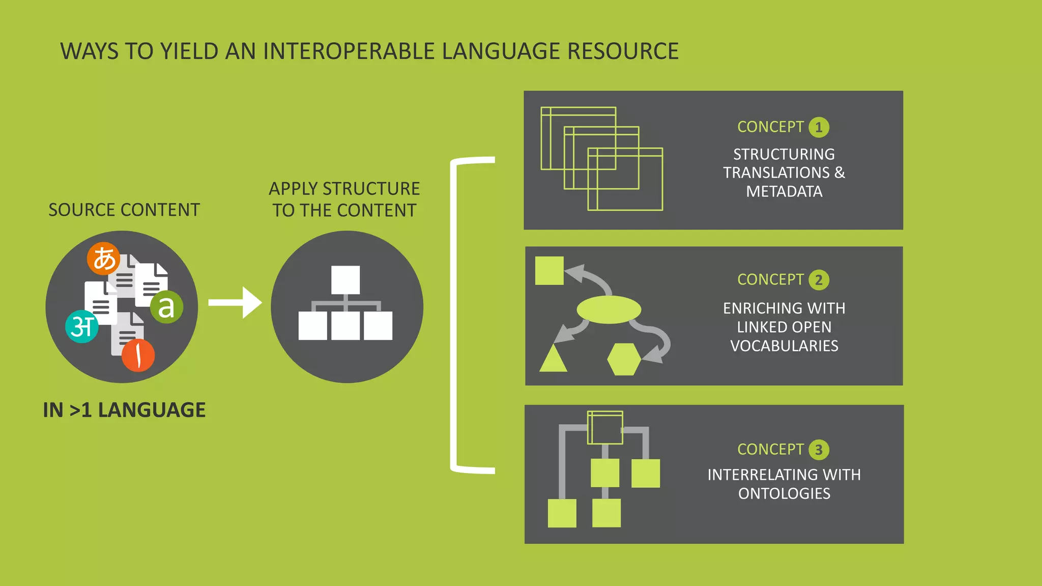 @design4context			Going	Global	 IA	Summit	2018		#IAS18 18
ENRICHING	WITH	
LINKED	OPEN	
VOCABULARIES
STRUCTURING	
TRANSLATIONS	&	
METADATA
INTERRELATING	WITH	
ONTOLOGIES
CONCEPT	 1
CONCEPT	 2
CONCEPT	 3
SOURCE	CONTENT
IN	>1	LANGUAGE
aअ
‫ا‬
あ
APPLY	STRUCTURE
TO	THE	CONTENT
WAYS	TO	YIELD	AN	INTEROPERABLE	LANGUAGE	RESOURCE
 