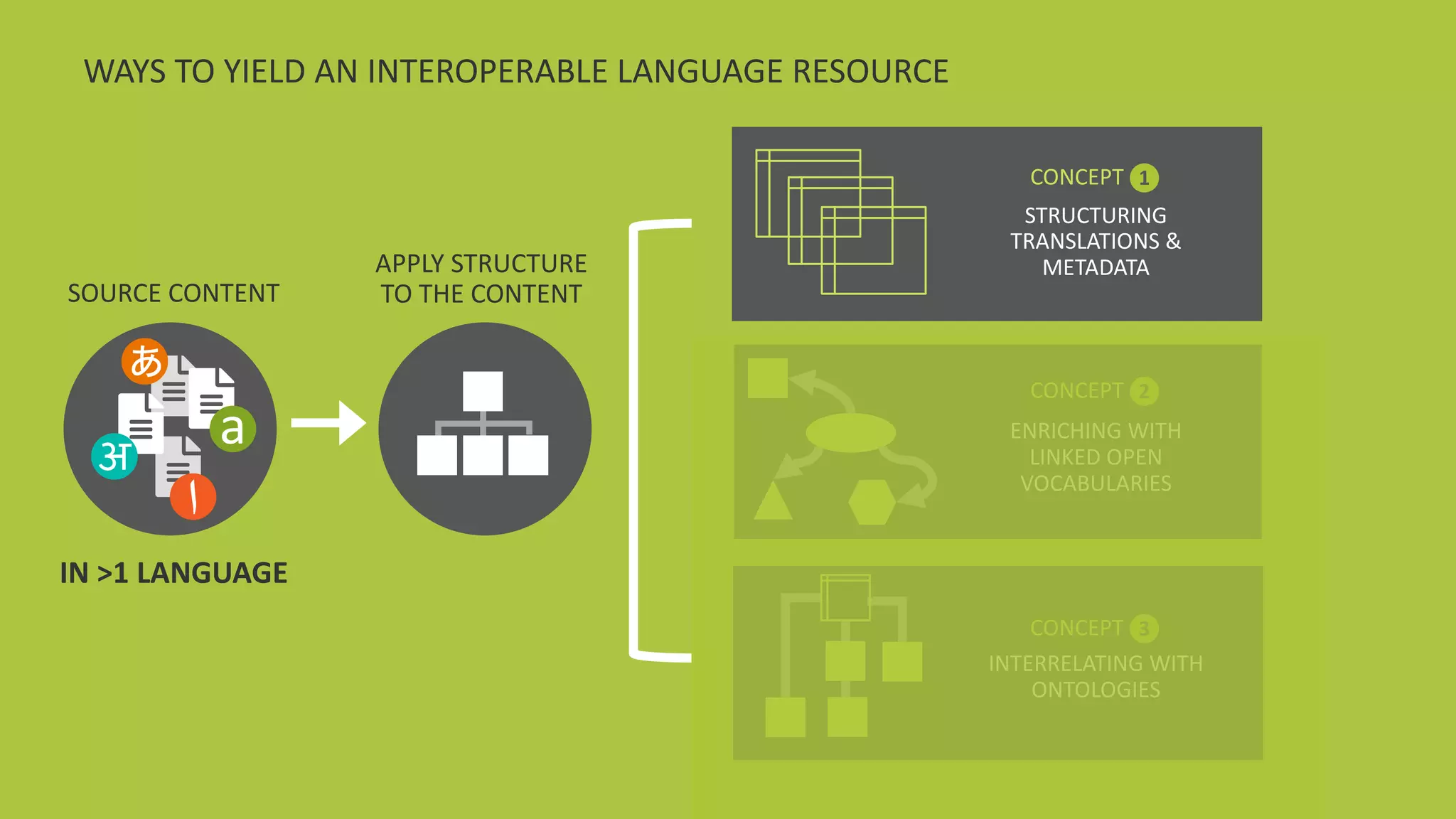 @design4context			Going	Global	 IA	Summit	2018		#IAS18 19
ENRICHING	WITH	
LINKED	OPEN	
VOCABULARIES
STRUCTURING	
TRANSLATIONS	&	
METADATA
INTERRELATING	WITH	
ONTOLOGIES
CONCEPT	 1
CONCEPT	 2
CONCEPT	 3
SOURCE	CONTENT
IN	>1	LANGUAGE
aअ
‫ا‬
あ
APPLY	STRUCTURE
TO	THE	CONTENT
WAYS	TO	YIELD	AN	INTEROPERABLE	LANGUAGE	RESOURCE
 