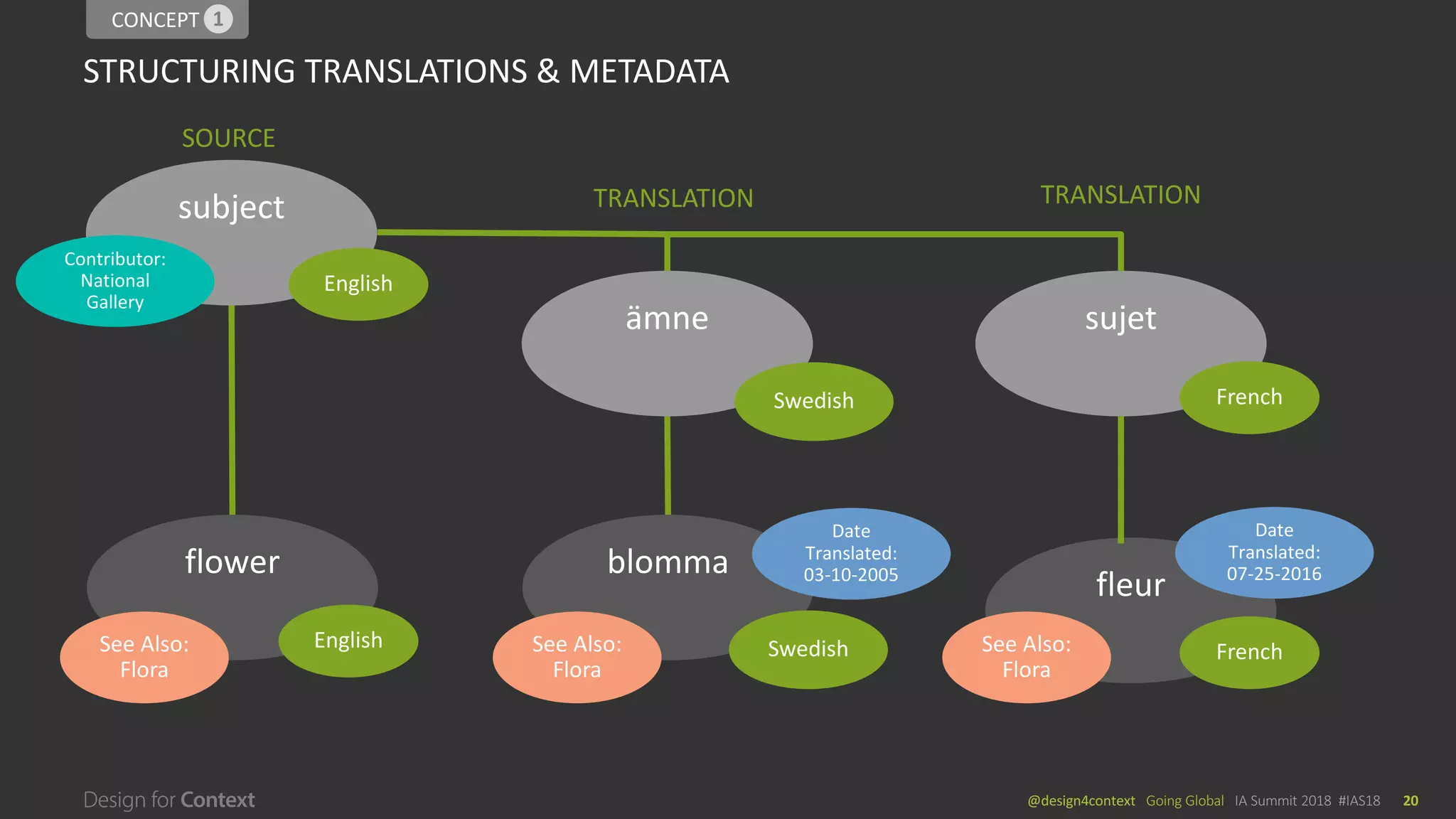 @design4context			Going	Global	 IA	Summit	2018		#IAS18 20
STRUCTURING	TRANSLATIONS	&	METADATA
CONCEPT	11
subject
flower	
sujet
fleur
French
French
English
English
ämne
blomma
Swedish
Swedish
SOURCE
See	Also:
Flora
See	Also:
Flora
See	Also:
Flora
TRANSLATION TRANSLATION
Contributor:
National	
Gallery
Date	
Translated:
03-10-2005
Date	
Translated:
07-25-2016
 