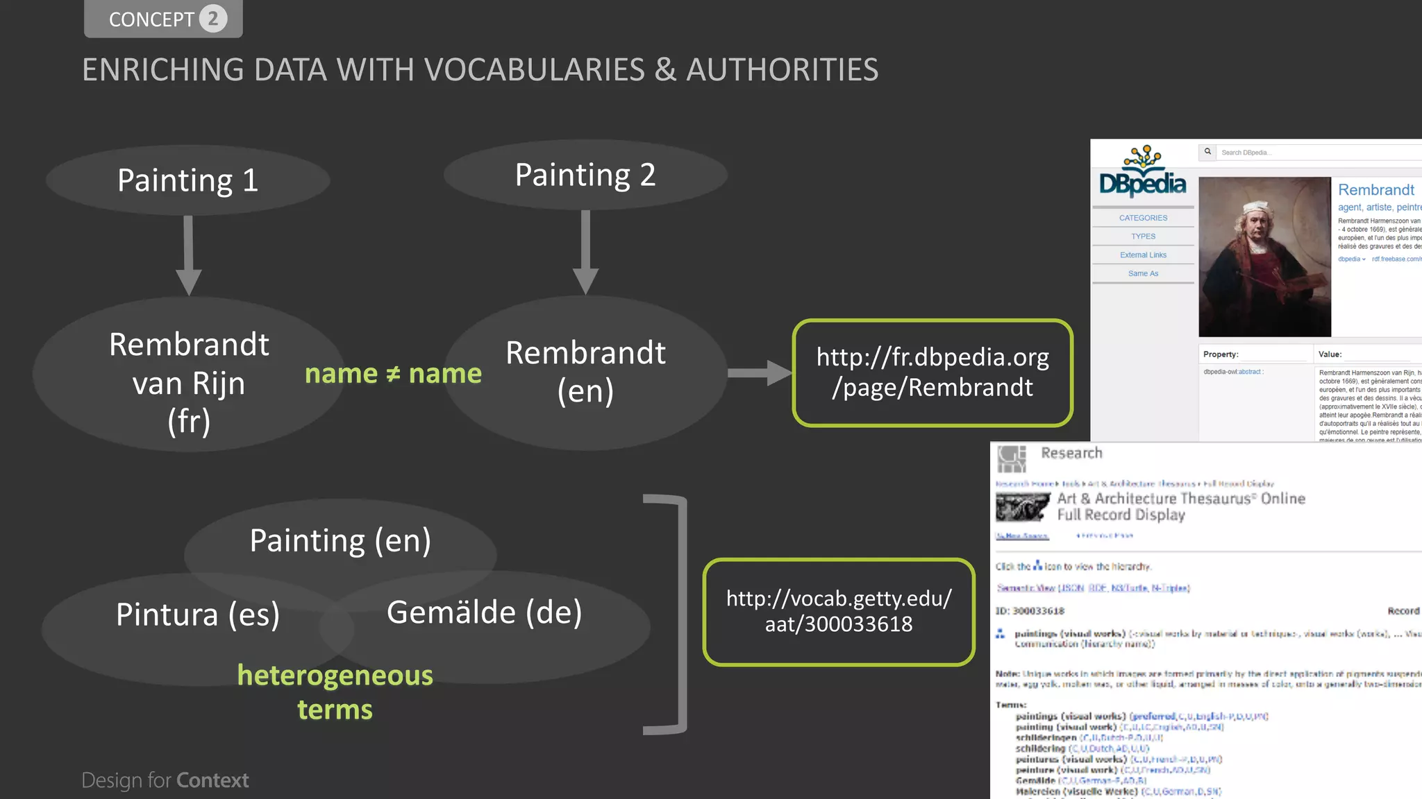 @design4context			Going	Global	 IA	Summit	2018		#IAS18 24
ENRICHING	DATA	WITH	VOCABULARIES	&	AUTHORITIES
CONCEPT	12
Painting	2
Rembrandt	
(en)
Painting	1
Rembrandt	
van	Rijn	
(fr)
Painting	(en)
http://vocab.getty.edu/
aat/300033618
name	≠	name	
Pintura	(es) Gemälde (de)
http://fr.dbpedia.org
/page/Rembrandt
heterogeneous	
terms
 