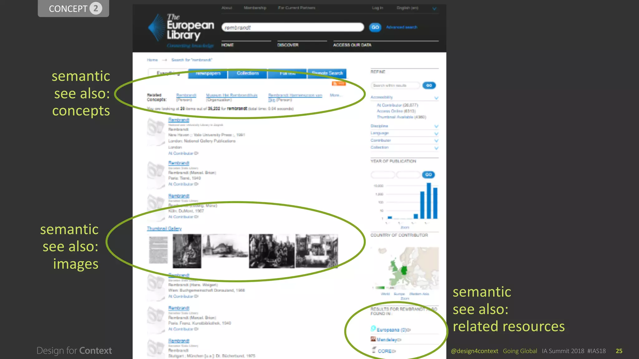 @design4context			Going	Global	 IA	Summit	2018		#IAS18 25
CONCEPT	12
semantic
see	also:
concepts
semantic
see	also:	
images
semantic
see	also:
related	resources
 