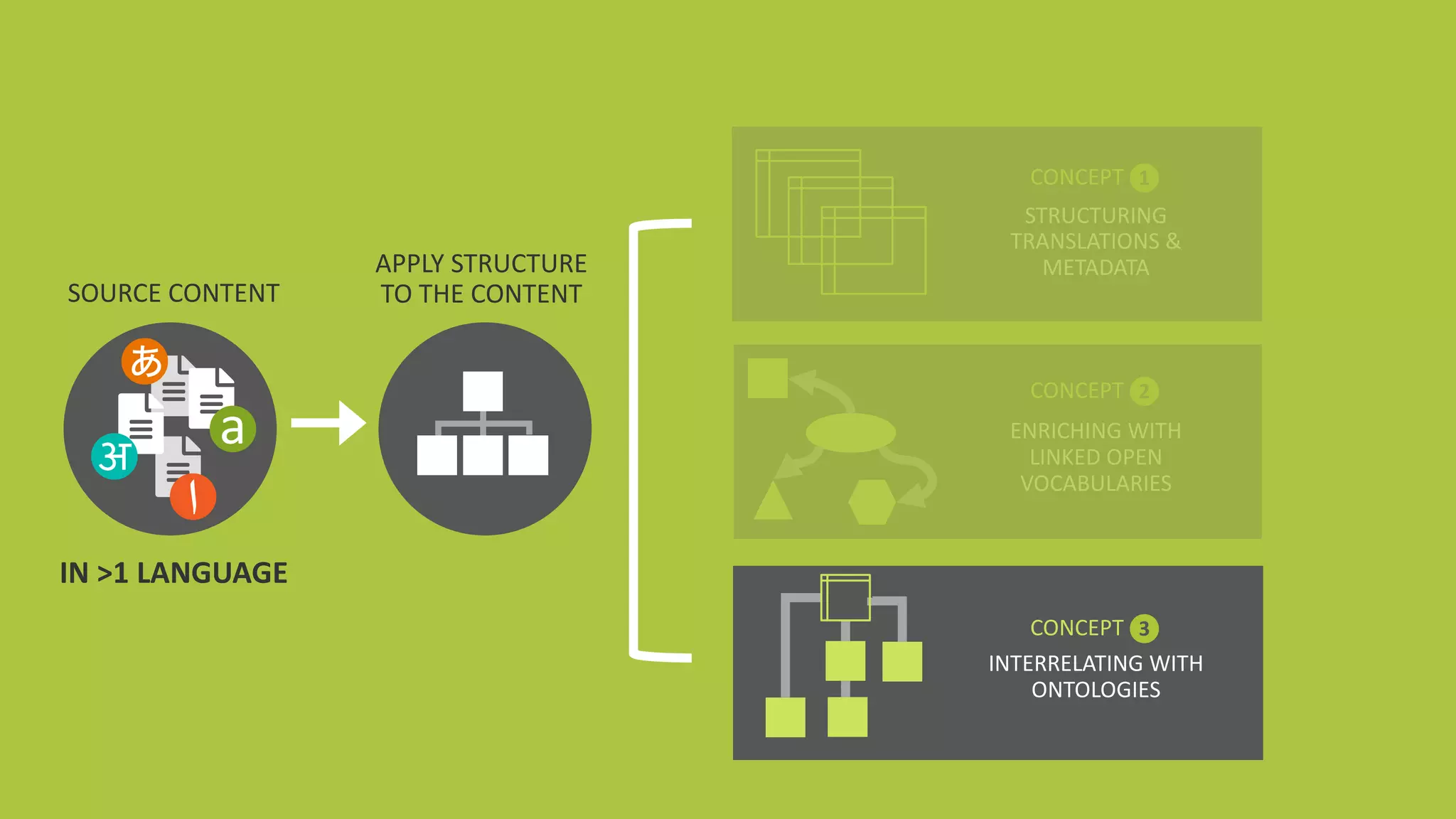 @design4context			Going	Global	 IA	Summit	2018		#IAS18 26
ENRICHING	WITH	
LINKED	OPEN	
VOCABULARIES
STRUCTURING	
TRANSLATIONS	&	
METADATA
INTERRELATING	WITH	
ONTOLOGIES
CONCEPT	 1
CONCEPT	 2
CONCEPT	 3
SOURCE	CONTENT
IN	>1	LANGUAGE
aअ
‫ا‬
あ
APPLY	STRUCTURE
TO	THE	CONTENT
 