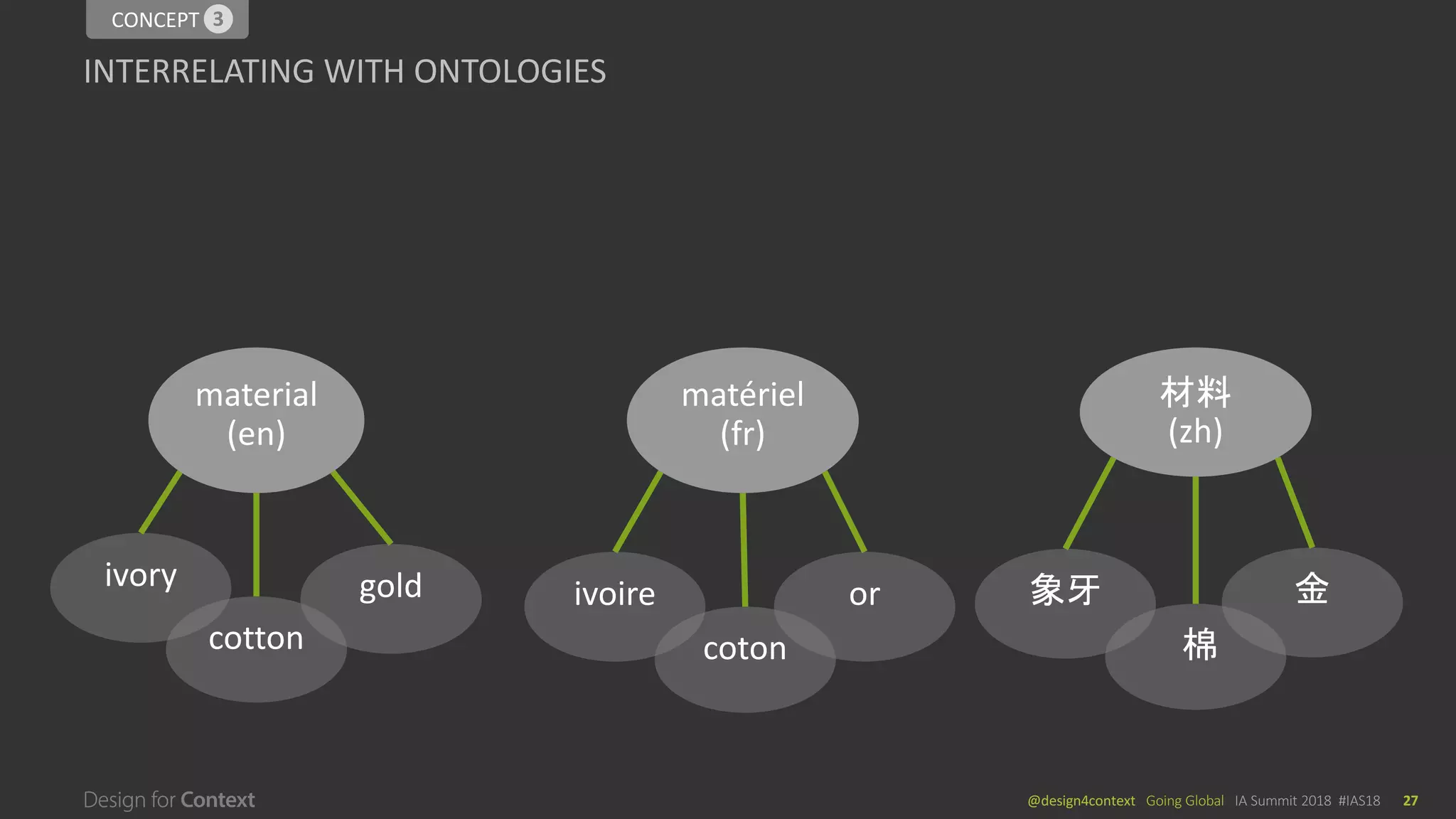 @design4context			Going	Global	 IA	Summit	2018		#IAS18 27
INTERRELATING	WITH	ONTOLOGIES
material
(en)
cotton	
ivory	 gold	
matériel
(fr)
coton
ivoire or
材料
(zh)
棉
象牙 金
CONCEPT	13
 