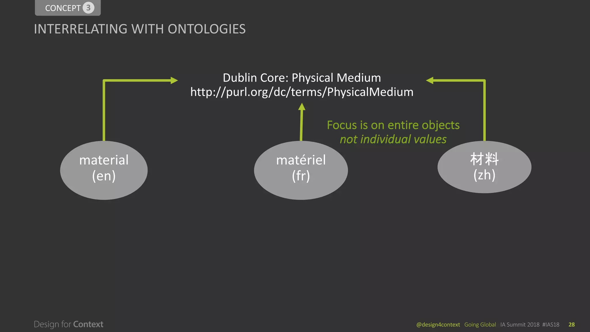 @design4context			Going	Global	 IA	Summit	2018		#IAS18 28
INTERRELATING	WITH	ONTOLOGIES
Dublin	Core:	Physical	Medium
http://purl.org/dc/terms/PhysicalMedium
Focus	is	on	entire	objects
not	individual	values
material
(en)
matériel
(fr)
材料
(zh)
CONCEPT	13
 