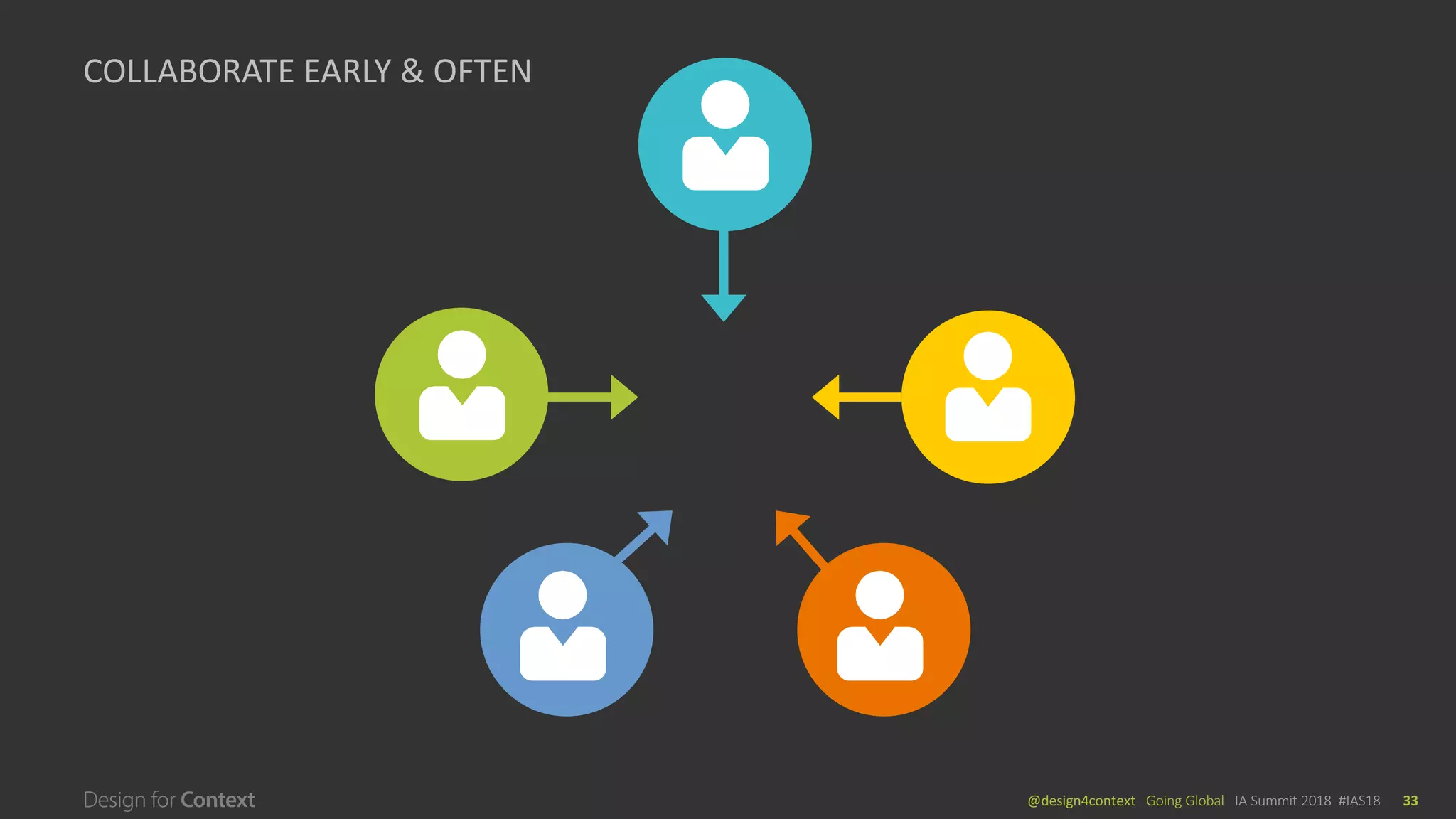 @design4context			Going	Global	 IA	Summit	2018		#IAS18 33
COLLABORATE	EARLY	&	OFTEN
 