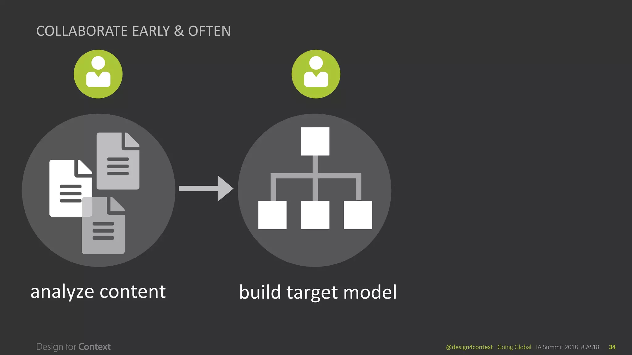 @design4context			Going	Global	 IA	Summit	2018		#IAS18 34
COLLABORATE	EARLY	&	OFTEN
analyze	content build	target	model
 