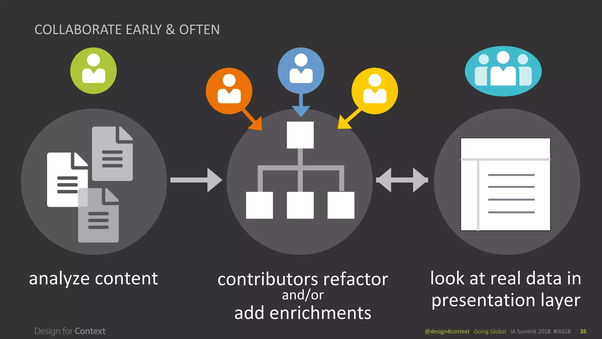 @design4context			Going	Global	 IA	Summit	2018		#IAS18 35
look	at	real	data	in	
presentation	layer
COLLABORATE	EARLY	&	OFTEN
analyze	content contributors	refactor
and/or
add	enrichments
look	at	real	data	in	
presentation	layer
 