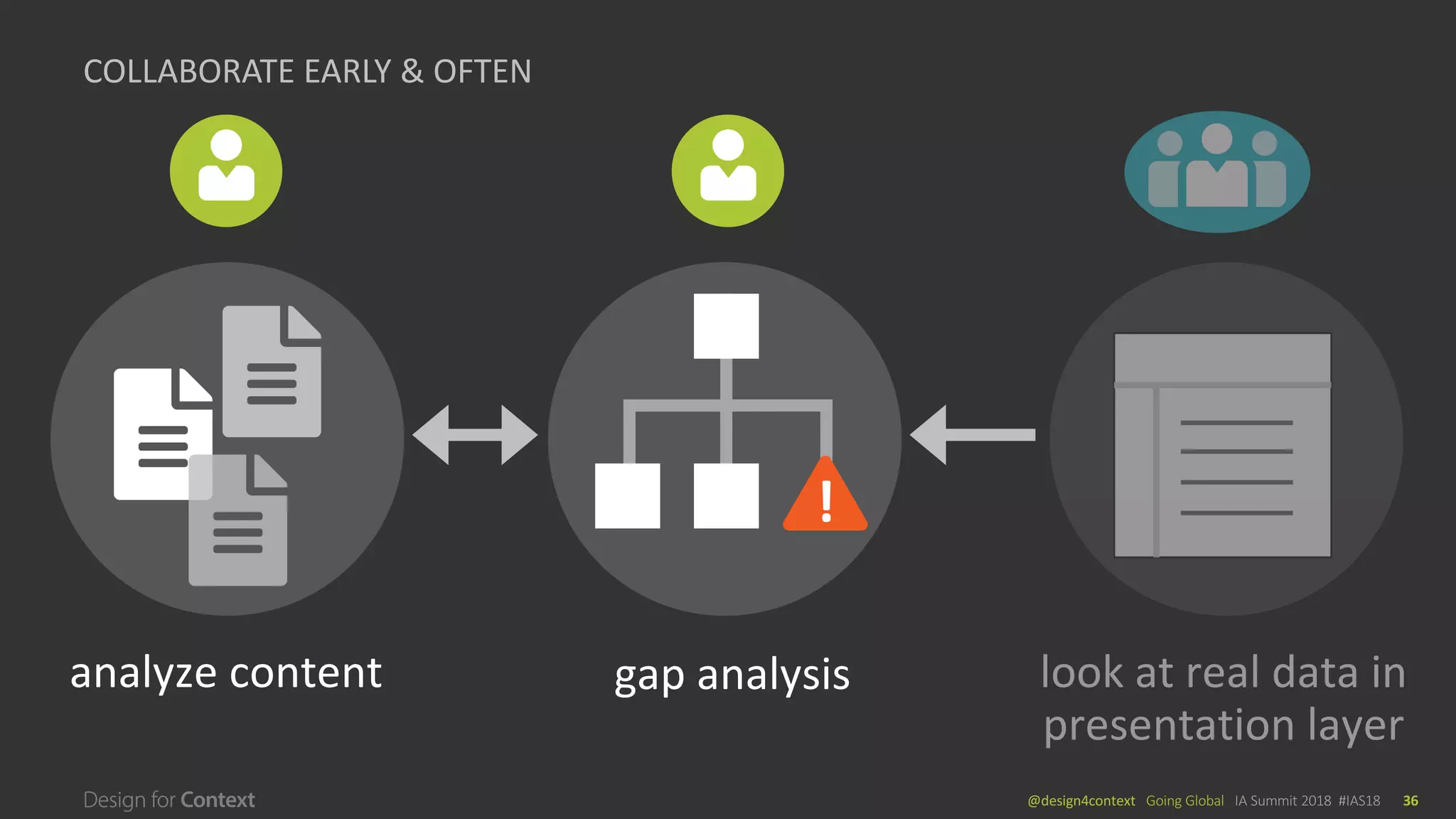 @design4context			Going	Global	 IA	Summit	2018		#IAS18 36
COLLABORATE	EARLY	&	OFTEN
analyze	content gap	analysis look	at	real	data	in	
presentation	layer
!
 