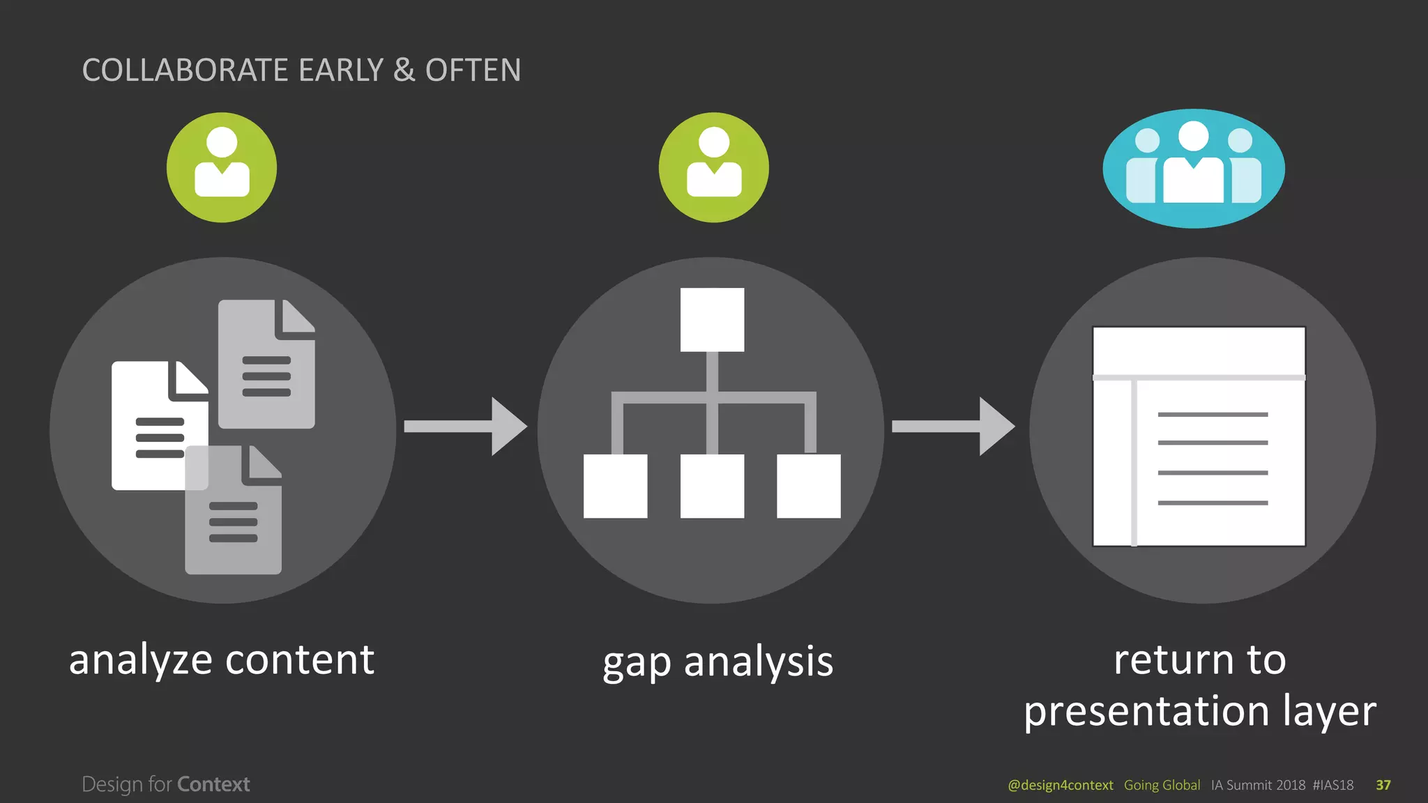 @design4context			Going	Global	 IA	Summit	2018		#IAS18 37
COLLABORATE	EARLY	&	OFTEN
analyze	content gap	analysis return	to	
presentation	layer
 