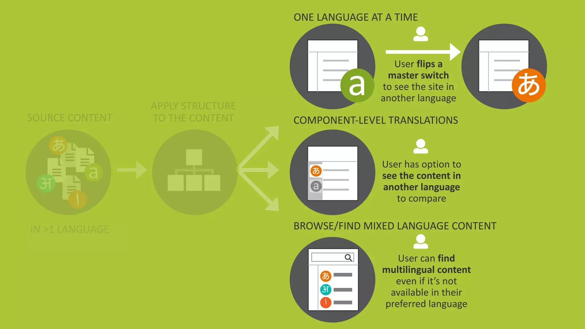 @design4context			Going	Global	 IA	Summit	2018		#IAS18 39
SOURCE	CONTENT
IN	>1	LANGUAGE
ONE	LANGUAGE	AT	A	TIME
User	flips	a	
master	switch	
to	see	the	site	in	
another	language
BROWSE/FIND	MIXED	LANGUAGE	CONTENT
COMPONENT-LEVEL	TRANSLATIONS
User	has	option	to	
see	the	content	in	
another	language	
to	compare
User	can	find	
multilingual	content	
even	if	it’s	not	
available	in	their	
preferred	language
aअ
‫ا‬
あ
a
あ
a
あ
अ
‫ا‬
あ
APPLY	STRUCTURE
TO	THE	CONTENT
IN	>1	LANGUAGE
 