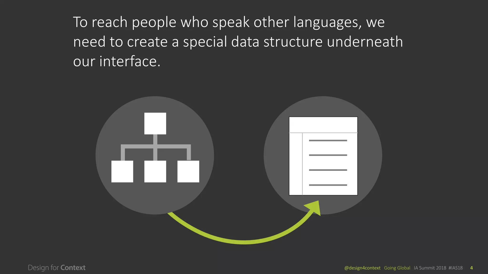 @design4context			Going	Global	 IA	Summit	2018		#IAS18 4
To	reach	people	who	speak	other	languages,	we	
need	to	create	a	special	data	structure	underneath	
our	interface.
 