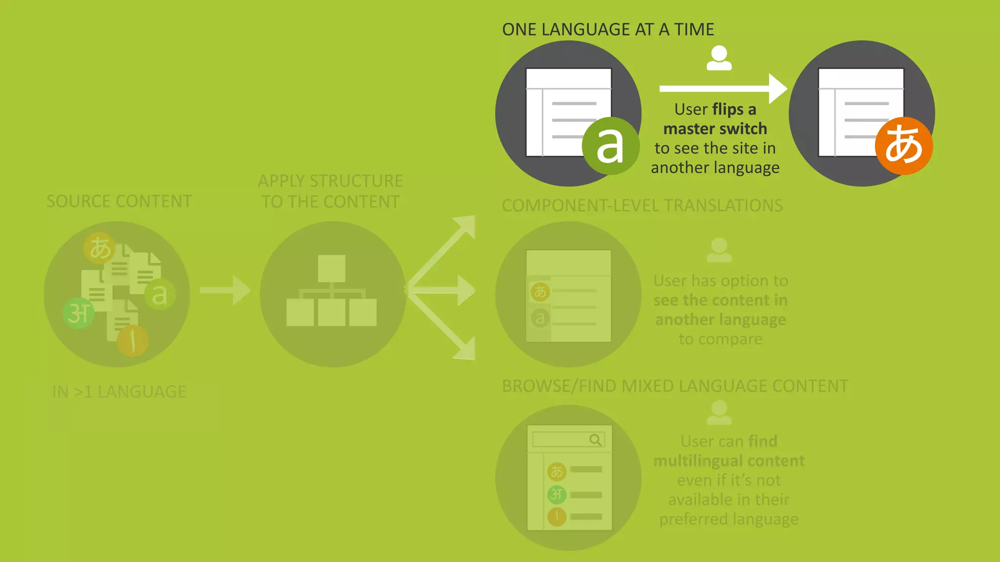 @design4context			Going	Global	 IA	Summit	2018		#IAS18 40
SOURCE	CONTENT
IN	>1	LANGUAGE
ONE	LANGUAGE	AT	A	TIME
User	flips	a	
master	switch	
to	see	the	site	in	
another	language
BROWSE/FIND	MIXED	LANGUAGE	CONTENT
COMPONENT-LEVEL	TRANSLATIONS
User	has	option	to	
see	the	content	in	
another	language	
to	compare
User	can	find	
multilingual	content	
even	if	it’s	not	
available	in	their	
preferred	language
aअ
‫ا‬
あ
a
あ
a
あ
अ
‫ا‬
あ
APPLY	STRUCTURE
TO	THE	CONTENT
IN	>1	LANGUAGE
 