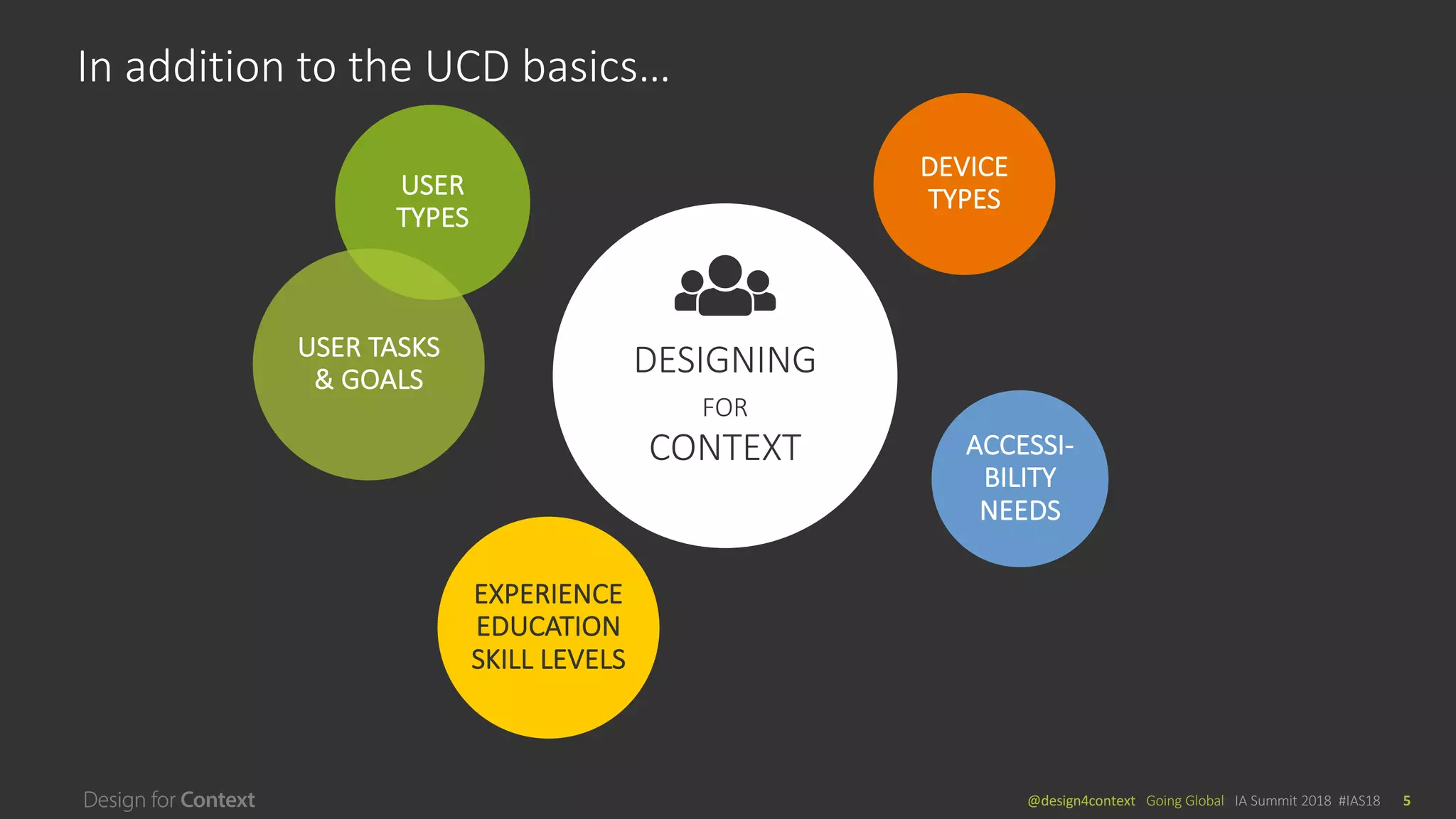 @design4context			Going	Global	 IA	Summit	2018		#IAS18 5
DESIGNING
FOR
CONTEXT
DEVICE	
TYPES
ACCESSI-
BILITY	
NEEDS
USER	
TYPES
EXPERIENCE
EDUCATION	
SKILL	LEVELS
USER	TASKS	
&	GOALS
In	addition	to	the	UCD	basics…
 