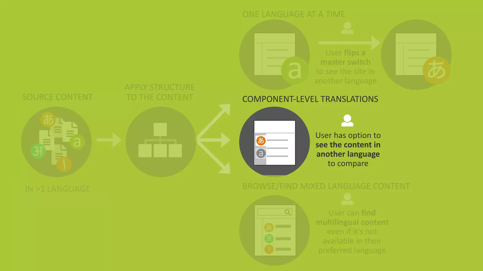 @design4context			Going	Global	 IA	Summit	2018		#IAS18 52
SOURCE	CONTENT
IN	>1	LANGUAGE
ONE	LANGUAGE	AT	A	TIME
User	flips	a	
master	switch	
to	see	the	site	in	
another	language
BROWSE/FIND	MIXED	LANGUAGE	CONTENT
COMPONENT-LEVEL	TRANSLATIONS
User	has	option	to	
see	the	content	in	
another	language	
to	compare
User	can	find	
multilingual	content	
even	if	it’s	not	
available	in	their	
preferred	language
aअ
‫ا‬
あ
a
あ
a
あ
अ
‫ا‬
あ
APPLY	STRUCTURE
TO	THE	CONTENT
IN	>1	LANGUAGE
 
