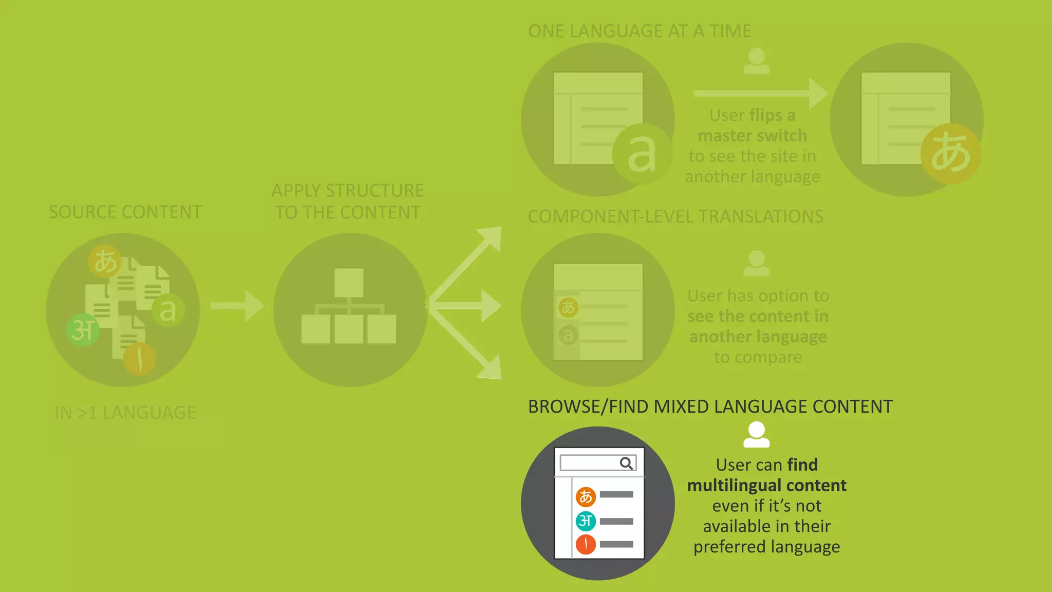 @design4context			Going	Global	 IA	Summit	2018		#IAS18 54
SOURCE	CONTENT
IN	>1	LANGUAGE
ONE	LANGUAGE	AT	A	TIME
User	flips	a	
master	switch	
to	see	the	site	in	
another	language
BROWSE/FIND	MIXED	LANGUAGE	CONTENT
COMPONENT-LEVEL	TRANSLATIONS
User	has	option	to	
see	the	content	in	
another	language	
to	compare
User	can	find	
multilingual	content	
even	if	it’s	not	
available	in	their	
preferred	language
aअ
‫ا‬
あ
a
あ
a
あ
अ
‫ا‬
あ
APPLY	STRUCTURE
TO	THE	CONTENT
IN	>1	LANGUAGE
 