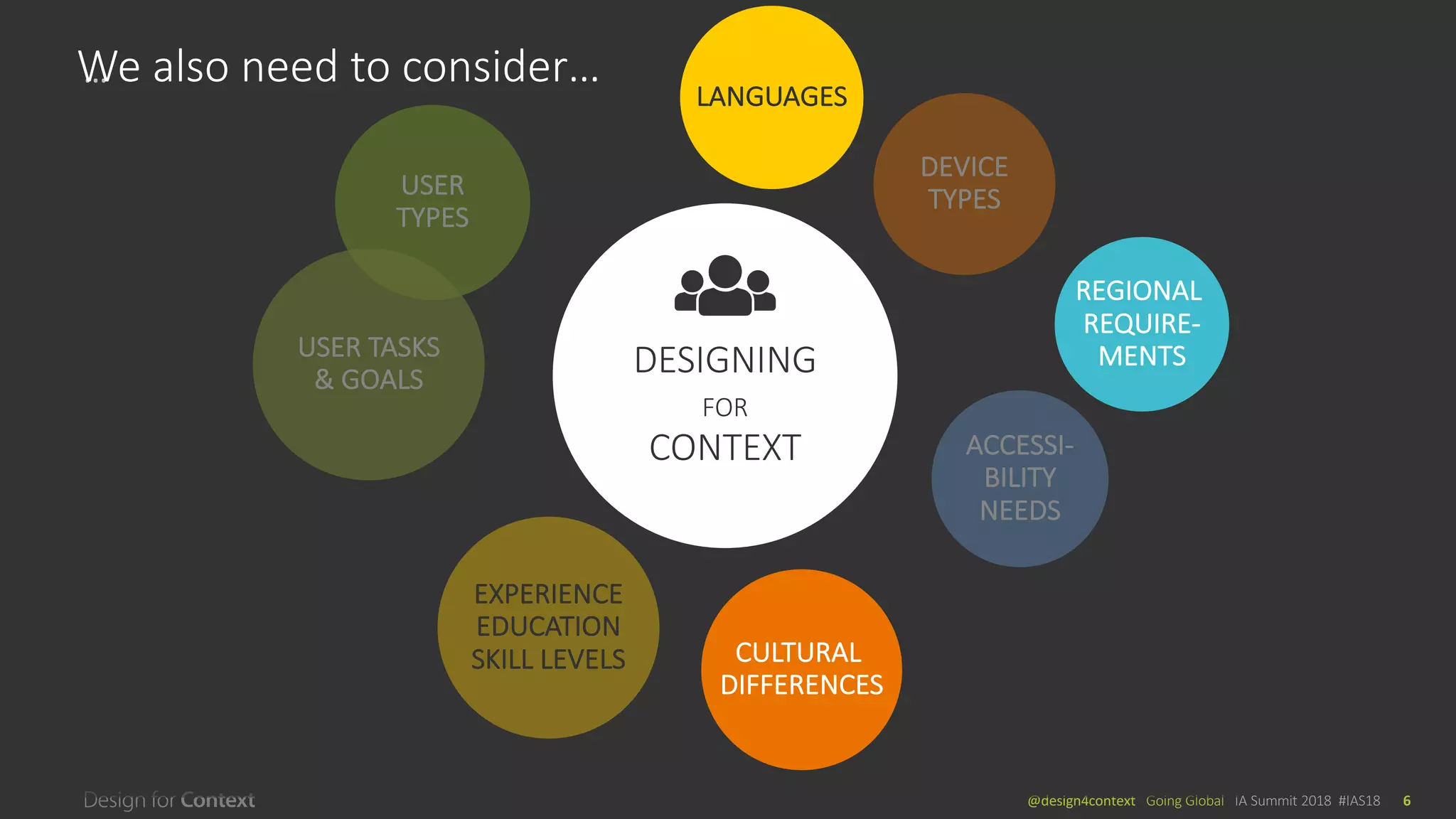 @design4context			Going	Global	 IA	Summit	2018		#IAS18 6
DEVICE	
TYPES
ACCESSI-
BILITY	
NEEDS
USER	
TYPES
EXPERIENCE
EDUCATION	
SKILL	LEVELS
USER	TASKS	
&	GOALS
DESIGNING
FOR
CONTEXT
LANGUAGES
REGIONAL	
REQUIRE-
MENTS
CULTURAL	
DIFFERENCES
…We	also	need	to	consider…
 
