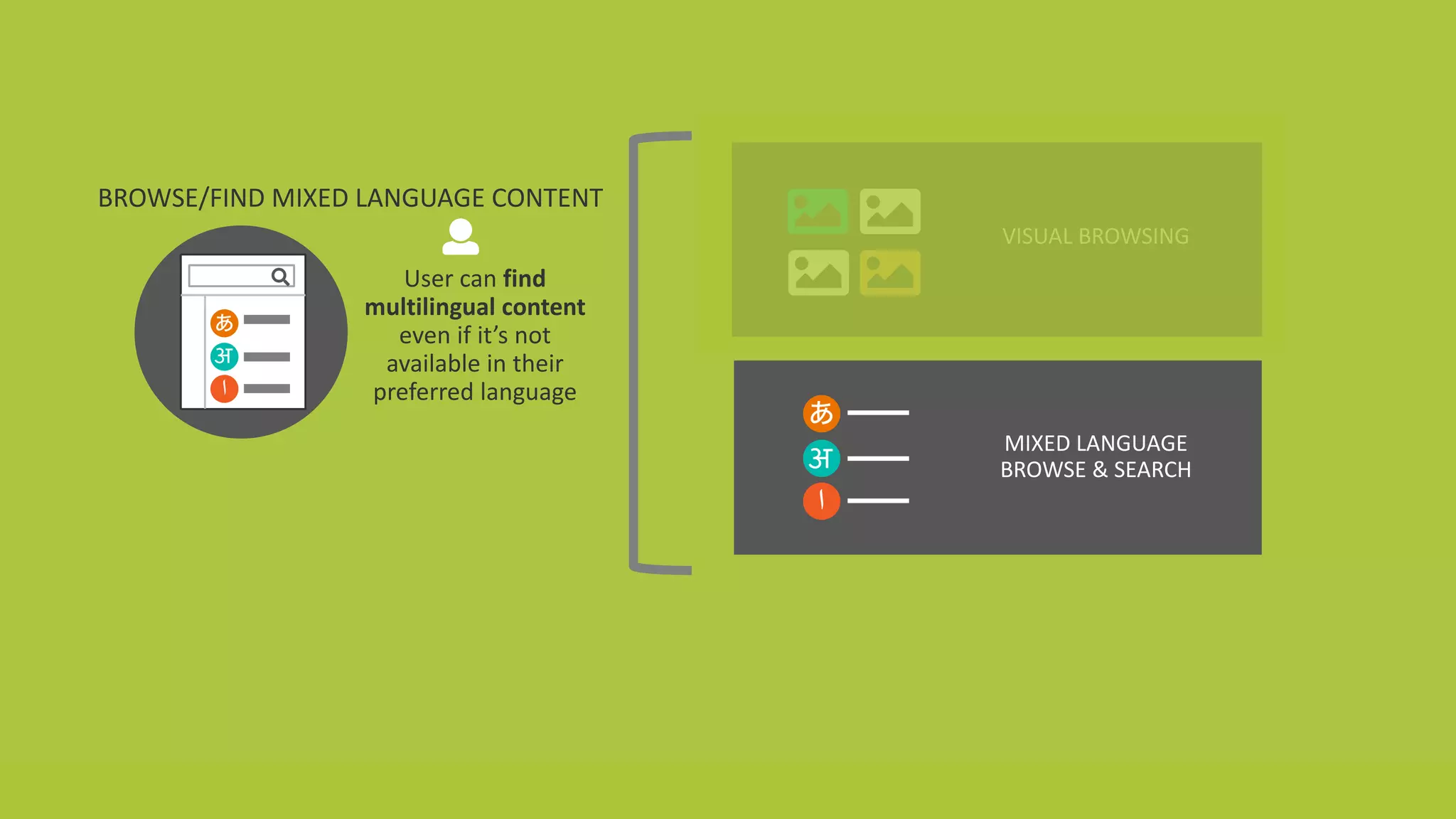 @design4context			Going	Global	 IA	Summit	2018		#IAS18 65
BROWSE/FIND	MIXED	LANGUAGE	CONTENT
User	can	find	
multilingual	content	
even	if	it’s	not	
available	in	their	
preferred	language
あ
अ
‫ا‬
MIXED	LANGUAGE	
BROWSE	&	SEARCH
VISUAL	BROWSING
あ
अ
‫ا‬
 