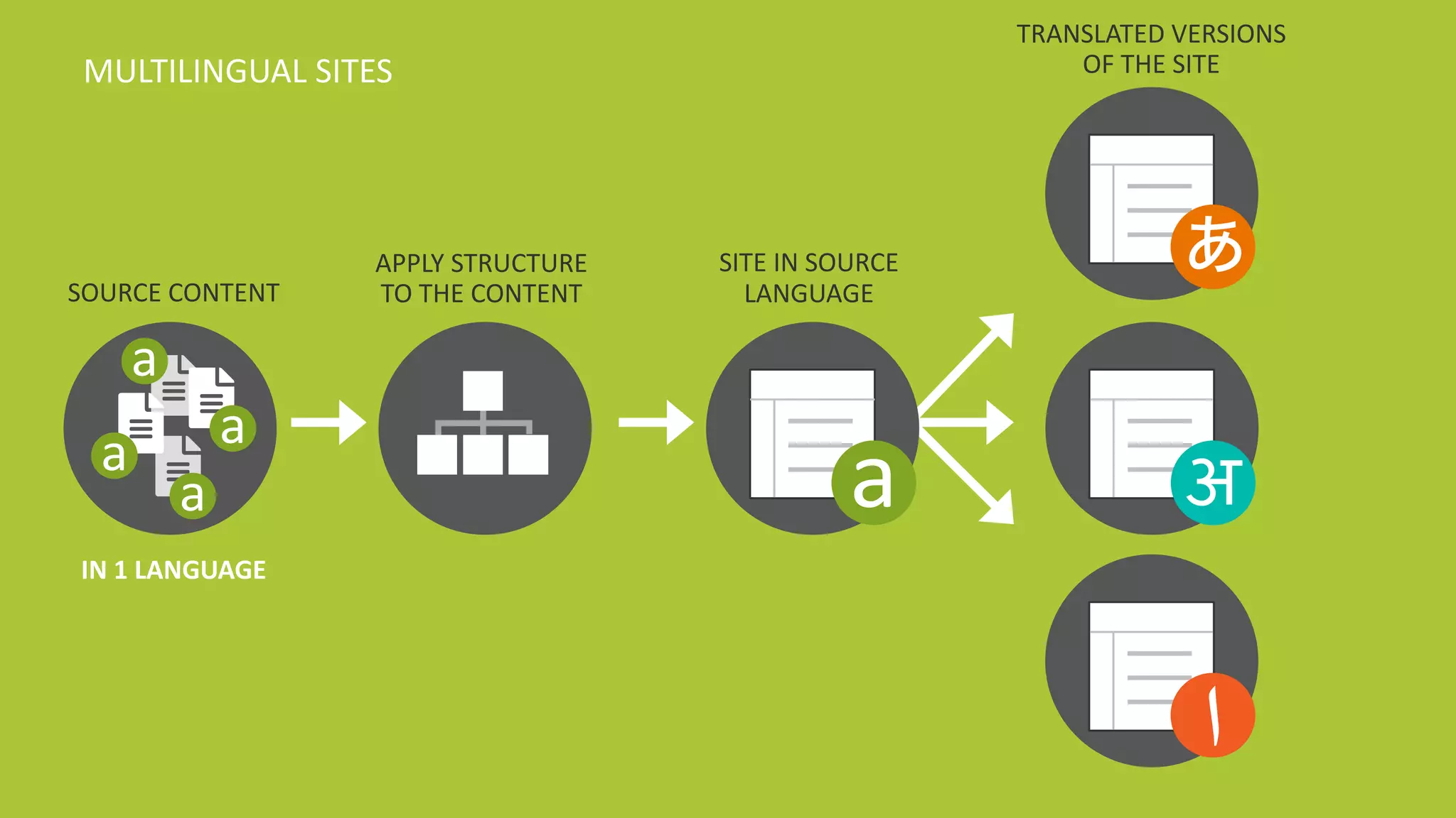@design4context			Going	Global	 IA	Summit	2018		#IAS18 7
‫ا‬
अ
あ
a
a
a
a
SOURCE	CONTENT
IN	1	LANGUAGE
TRANSLATED	VERSIONS	
OF	THE	SITE
APPLY	STRUCTURE
TO	THE	CONTENT
a
SITE	IN	SOURCE	
LANGUAGE
MULTILINGUAL	SITES
 