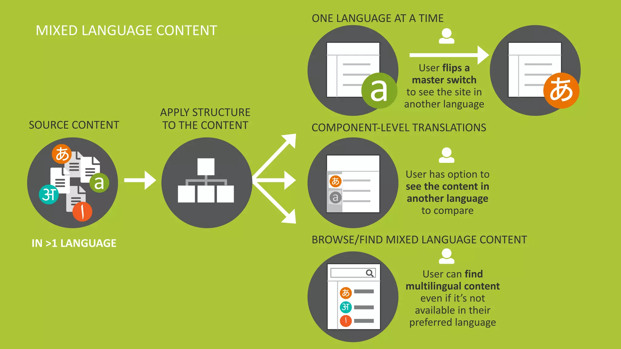 @design4context			Going	Global	 IA	Summit	2018		#IAS18 8
SOURCE	CONTENT
IN	>1	LANGUAGE
ONE	LANGUAGE	AT	A	TIME
User	flips	a	
master	switch	
to	see	the	site	in	
another	language
BROWSE/FIND	MIXED	LANGUAGE	CONTENT
COMPONENT-LEVEL	TRANSLATIONS
User	has	option	to	
see	the	content	in	
another	language	
to	compare
User	can	find	
multilingual	content	
even	if	it’s	not	
available	in	their	
preferred	language
aअ
‫ا‬
あ
a
あ
a
あ
अ
‫ا‬
あ
APPLY	STRUCTURE
TO	THE	CONTENT
MIXED	LANGUAGE	CONTENT
 