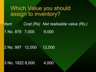 Which Value you should
assign to inventory?
Item Cost (Rs) Net realisable value (Rs.)
1 No. 876 7,000 9,000
2 No. 997 12,000 12,500
3 No. 1822 8,000 4,000
 