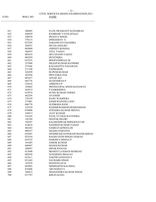 - 15 -
                              CIVIL SERVICES (MAIN) EXAMINATION,2011
 S.NO.           ROLL NO             NAME
_________________________________________________________________________



     651          306805             PATIL PRASHANT SUDAMRAO
     652          448439             RAMBABU VAVILAPALLI
     653          348970             PRAGYA SINGH
     654          378115             DHILEEBAN A
     655          072393             SARASWATI CHANDRA
     656          266551             SIVAJI ANGURU
     657          043809             AMNEET KONDAL
     658          360347             ATUL YADAV
     659          083618             DEVANAND YADAV
     660          082459             DEVENDRA
     661          015355             BOOPATHIRAJA M
     662          327968             DILEEP KUMAR RATHORE
     663          275246             KALLIGOTTA NAGARAJU
     664          271190             PADMAKER
     665          226599             RUPESH KUMAR
     666          422958             PRIYANKA DAS
     667          001037             AFSAR ALI
     668          045776             SUGENDRAN P
     669          325616             AMRITH S P
     670          105062             PRITHAVIPAL SINGH KANAWAT
     671          362913             P SAIKRISHNA
     672          015974             SUNIL KUMAR VERMA
     673          462256             AVANISH
     674          376329             RAJIV WADHERA
     675          277001             SASHI WAPANG LANU
     676          086778             SUDIKSHA RANI
     677          325524             RASHMI RAMESH DODDAMANE
     678          078008             JITENDRA KUMAR MEENA
     679          345813             AJAY KUMAR
     680          316345             PATIL YUVRAJ RAVINDRA
     681          142399             DEEPAK HILORI
     682          328297             KALMESHWAR SHINGENAVAR
     683          414810             SANDEEP KUMAR YADAV
     684          402443             SAMRAT GOWDA DS
     685          096537             SHAMA PARVEEN
     686          025691             DESHMUKH SANGRAM SHANKARRAO
     687          025534             RAGHUVEER SINGH CHARAN
     688          010725             HARISH VARMAA P
     689          101485             ASHOK KUMAR
     690          040487             MANOJ KUMAR
     691          208947             DIPAK RANJAN
     692          013890             BHARAT LAXMAN MARKAD
     693          002430             SUHARSHA BHAGAT
     694          013611             SAKTHI GANESAN S
     695          021443             SAURABH SINGH
     696          167079             MANIVELAN K
     697          045803             SIDDHARTH KAUSHAL
     698          076408             ARUNODAYA
     699          360915             SHAILENDRA KUMAR SINGH
     700          017787             KIRAN KANG
 