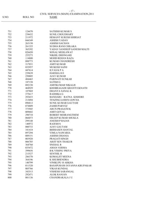 - 17 -
                              CIVIL SERVICES (MAIN) EXAMINATION,2011
 S.NO.           ROLL NO             NAME
_________________________________________________________________________



     751          124470             SATHISH KUMAR S
     752          238432             SUNIL CHOUDHARY
     753          211972             HEMANT SURESH SHIRSAT
     754          044349             ASHISH YADAV
     755          263150             ASHISH SACHAN
     756          261355             SUDHA RANI CHILAKA
     757          365392             YADAV SANDEEP GANESH MALTI
     758          026450             SONAL MEHLAWAT
     759          255273             NIKHIL DHONGARI
     760          114800             MOHD REHAN RAZA
     761          088773             KUMAR CHANDRESH
     762          317851             AMIT KUMAR
     763          033957             MUKESH SAINI
     764          447614             ILYAS K P A
     765          239639             HARSHA H E
     766          250805             AJAY KUMAR
     767          484465             PARINATI SUNKAR
     768          187158             SATISH G
     769          092150             AMITKUMAR NIKALJE
     770          468929             KHOBRAGADE KRANTI EKNATH
     771          107869             DHANYA SANAL K
     772          375617             RADHIKA G
     773          293653             BANDARU RATNA KISHORE
     774          213094             TENZING LODEN LEPCHA
     775          096812             SUNIL KUMAR GAUTAM
     776          074809             ZAHID PARVEZ
     777          373945             ARUN PRASATH K
     778          009602             AMIT GOYAL
     779          290710             ROBERT MOIRANGTHEM
     780          066073             DILEEP KUMAR SHUKLA
     781          299148             ANEISH P RAJAN
     782          140972             RAJESH S
     783          000733             AJAY GAUTAM
     784          341418             BHIMASEN HANTAL
     785          097294             VIMLA NAWARIA
     786          009151             ASHISH DHANIA
     787          003920             PRAGATI SINGH
     788          006785             ARJIT SEN THAKUR
     789          364760             SNEHAL R
     790          035472             AMAN VERMA
     791          399656             B K VISHNU PRIYA
     792          213527             SENTHIL R
     793          286370             KOMALJIT MEENA
     794          364196             K SHUBHENDRA
     795          140799             VINIKUPU H ARKHA
     796          011520             BASAPURAM JAYANNA KRUPAKAR
     797          005766             VIKAS KUNDAL
     798          343513             VISHESH SARANGAL
     799          292471             ALOK RANJAN
     800          001136             CHANDRAKALA J U
 