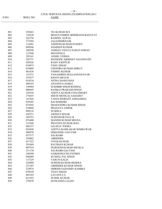 - 18 -
                              CIVIL SERVICES (MAIN) EXAMINATION,2011
 S.NO.           ROLL NO             NAME
_________________________________________________________________________



     801          293663             TEJ KUMAR M S
     802          130330             BHAGYASHREE BHIMRAOJI BANAYAT
     803          262756             RAHOOL ALWAL
     804          372584             JAGADISHKNAIK
     805          114281             ASHWINI KUMAR PANDEY
     806          099246             SANDEEP KUMAR
     807          388398             JADHAV VIJAYA NARAYANRAO
     808          115560             MOATENLA
     809          295163             ANSHU VERMA
     810          292771             BANSODE ABHIJEET JAGANNATH
     811          458526             RAJIV S KITTUR
     812          010873             TANU SINGH
     813          018889             UPENDRA KUMAR DHRUV
     814          461836             VISHNU KUMAR
     815          153371             VANASHREE HULLANNANAVAR
     816          253677             BASAVARAJ M
     817          014534             NITIN CHAND NEGI
     818          408185             ANANNYA SAIKIA
     819          148964             SUKHBIR SINGH BADHAL
     820          000445             RANKAJ PRAKASH SINGH
     821          329236             ADITYA KUMAR CHAUDHARY
     822          375655             SHETE MOTILAL SAHADEV
     823          167426             VANIA INDRAJIT AJMALBHAI
     824          039385             RAJ KISHORE
     825          074302             SHAILENDRA KUMAR SINGH
     826          230604             PRANAYA ASHOK
     827          099216             SUSHILA
     828          442231             AKSHAT MALIK
     829          284753             SURENDAR PAUL K
     830          076400             MANISH KUMAR MEENA
     831          213266             PRAVEEN KUMAR BALI
     832          006157             GAURAV TOORA
     833          024448             ADITYA KAMLAKAR SOMKUWAR
     834          008970             HIMANSHU GAUTAM
     835          037577             SAURABH
     836          295802             ABHISHEK
     837          017322             VIVEK KUMAR
     838          291869             RAUSHAN KUMAR
     839          007919             DURGESH KUMAR SHUKLA
     840          211170             SAURABH GAUTAM
     841          248588             GAIKHONLUNG PANMEI
     842          046089             KUSHAL PAL SINGH
     843          117329             VARUN KALIA
     844          224909             SURESH KUMAR BEHERA
     845          221507             ABHISHEK KUMAR SINGH
     846          219974             SHIRISH SADASHIV KAMBLE
     847          079239             VIJAY SINGH
     848          003103             LAVANYA S
     849          011852             SUSHIL KUMAR
     850          270870             ISAWANDA LALOO
 