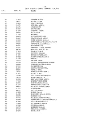 - 19 -
                              CIVIL SERVICES (MAIN) EXAMINATION,2011
 S.NO.           ROLL NO             NAME
_________________________________________________________________________



     851          251616             DEEPAK MOHAN
     852          290527             MANSI VERMA
     853          359614             VINEET KUMAR
     854          276973             JITENDRA MEENA
     855          045476             AMIT NIGAM
     856          236685             STEPHEN PD
     857          051379             CHETANA MEENA
     858          050436             MANENDER
     859          247554             KIRAN G
     860          364659             M PONNEIN SELVAN
     861          038897             VINOD KUMAR MEENA
     862          325088             SATTI KISHORE KUMAR
     863          318116             SARATAPE RAVIRAJ DATTATRAYA
     864          079583             ARVIND PRAKASH XAXA
     865          005561             KAVITA MEENA
     866          078537             AKHLESH KUMAR SHARMA
     867          000706             KESHAVA MURTHY B A
     868          227014             MANISH KUMAR
     869          384683             SANTOSH SHARAN
     870          244335             RITESH CHAUDHARY
     871          257822             YASHWANTKUMAR M S
     872          015350             MONIKA
     873          239125             SADNEK SINGH
     874          338230             CHAURE RATNAGHOSH KISHOR
     875          036090             SHREERANGAM HARITASH
     876          007913             PUNEET MEENA
     877          265395             GUGULOTH AMRUTHA
     878          000551             VENKAT RAJA
     879          179433             RAMESH BHARATHI K S
     880          347077             SUDHA KORIVI
     881          234594             GAVALI PARAG HARSHAD
     882          190326             RAJ KAMAL ARYA
     883          085200             KRIPA SHANKER MEENA
     884          317112             LALRINPUII HRAHSEL
     885          026046             HAUTINLAL SUANTAK
     886          224278             PRATEEK SINGH MEENA
     887          006624             MAHESH CHANDRA SAINI
     888          333127             IRA SINGHAL
     889          004351             JIGYASA MEENA
     890          012020             RADHE TALLO
     891          096929             RAJENDRA KUMAR BHEEL
     892          080390             BULBUL NEGI
     893          301476             MAHESH CHAND JEWALIA
     894          028990             YENGKHOM NABAKISHWAR SINGH
     895          042995             AJEET KUMAR MEENA
     896          293690             SIVA SANKAR BANDI
     897          012984             POOJA GARBIYAL
     898          288570             KULDEEP SHARMA
     899          229135             PREMSAGAR MEENA
     900          258285             BHARATH R
 