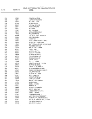 -5-
                              CIVIL SERVICES (MAIN) EXAMINATION,2011
 S.NO.           ROLL NO             NAME
_________________________________________________________________________



     151          013425             C INDHUMATHY
     152          442574             VIJAY KUMAR S M
     153          101764             RUCHIKA JAIN
     154          307040             NITESH PATIL
     155          001629             NEERAJ KUMAR
     156          232514             ASHA ANTONY
     157          106032             REKHA S
     158          217867             R V KARNAN
     159          032675             K MANJULEKSHMI
     160          147952             PRATIBHA PAL
     161          001006             FATING RAHUL HARIDAS
     162          380444             ASEEM VOHRA
     163          240253             N SWETHA
     164          421481             SEERAM SAMBASIVA RAO
     165          296504             M HARSHA VARDHAN
     166          113881             SATYENDRA SINGH DURSAWAT
     167          235597             AKHILESH SINGH
     168          270280             AWAKASH KUMAR
     169          005922             POOJA HALI
     170          039397             MAMTA GUPTA
     171          000521             SANJAY TEWARI
     172          288506             SUHAIL SHARMA
     173          042779             G SHASHANK SAI
     174          014247             RAKESH KUMAR
     175          406053             VIVEK SINGH
     176          153496             INAYAT KHAN
     177          360590             ARVIND KUMAR VERMA
     178          257381             ANAND SHARMA
     179          284020             VAIBHAV AGARWAL
     180          060262             SUMER PARTAP SINGH
     181          015467             ASHISH KUMAR CHAUHAN
     182          020005             GAURAV SINGH
     183          376263             KUMAR PRATEEK
     184          025975             ATUL PANDEY
     185          235262             NEHA NAUTIYAL
     186          012490             DHRUV DAHIYA
     187          111638             AKHIL CHAUDHARY
     188          187189             MIDHUN T R
     189          074527             RICHA VERMA
     190          039853             AARTHI M
     191          014908             KESHAV HINGONIA
     192          230528             ROHIT MALPANI
     193          354692             VIPUL SHRIVASTAVA
     194          013907             VIBHA CHAHAL
     195          247602             PONNAMBALAM S
     196          004846             MCV MAHESWAR REDDY
     197          324796             KOTAPATI VAMSI KRISHNA
     198          207452             SATPUTE TEJASWI BALASAHEB
     199          420524             GAURAV MANGLA
     200          036692             KANCHAN GARG
 