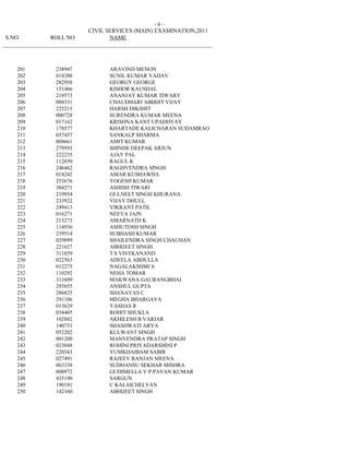 -6-
                              CIVIL SERVICES (MAIN) EXAMINATION,2011
 S.NO.           ROLL NO             NAME
_________________________________________________________________________



     201          238947             ARAVIND MENON
     202          018388             SUNIL KUMAR YADAV
     203          282958             GEORGY GEORGE
     204          151466             KISHOR KAUSHAL
     205          219573             ANANJAY KUMAR TIWARY
     206          004331             CHAUDHARI ABHIJIT VIJAY
     207          225215             HARSH DIKSHIT
     208          000728             SURENDRA KUMAR MEENA
     209          017162             KRISHNA KANT UPADHYAY
     210          178577             KHARTADE KALICHARAN SUDAMRAO
     211          037457             SANKALP SHARMA
     212          008661             AMIT KUMAR
     213          279593             SHINDE DEEPAK ARJUN
     214          222235             AJAY PAL
     215          112650             RAGUL K
     216          246462             RAGHVENDRA SINGH
     217          018242             AMAR KUSHAWHA
     218          253676             YOGESH KUMAR
     219          384271             ASHISH TIWARI
     220          219954             GULNEET SINGH KHURANA
     221          233922             VIJAY DHULL
     222          249413             VIKRANT PATIL
     223          016271             NEEVA JAIN
     224          213273             AMARNATH K
     225          114936             ASHUTOSH SINGH
     226          239514             SUBHASH KUMAR
     227          029899             SHAILENDRA SINGH CHAUHAN
     228          221627             ABHIJEET SINGH
     229          311839             T S VIVEKANAND
     230          022563             ADEELA ABDULLA
     231          012275             NAGALAKSHMI S
     232          110292             NEHA TOMAR
     233          311609             MAKWANA GAURANGBHAI
     234          293855             ANSHUL GUPTA
     235          286825             SHANAVAS C
     236          291106             MEGHA BHARGAVA
     237          013629             YASHAS R
     238          034405             ROHIT SHUKLA
     239          102882             AKHILESH B VARIAR
     240          140733             SHASHWATI ARYA
     241          052202             KULWANT SINGH
     242          001200             MANVENDRA PRATAP SINGH
     243          023048             ROHINI PRIYADARSHINI P
     244          220343             YUMKHAIBAM SABIR
     245          027491             RAJEEV RANJAN MEENA
     246          063338             SUDHANSU SEKHAR MISHRA
     247          000972             GUDIMELLA V P PAVAN KUMAR
     248          435190             SARGUN
     249          190181             C KALAICHELVAN
     250          142160             ABHIJEET SINGH
 