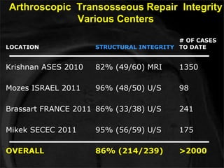 Arthroscopic Transosseous Repair Integrity 
Various Centers 
LOCATION STRUCTURAL INTEGRITY 
# OF CASES 
TO DATE 
Krishnan ASES 2010 82% (49/60) MRI 1350 
Mozes ISRAEL 2011 96% (48/50) U/S 98 
Brassart FRANCE 2011 86% (33/38) U/S 241 
Mikek SECEC 2011 95% (56/59) U/S 175 
OVERALL 86% (214/239) >2000 
 