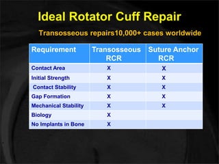 Ideal Rotator Cuff Repair 
Transosseous repairs10,000+ cases worldwide 
Requirement Transosseous 
RCR 
Suture Anchor 
RCR 
Contact Area X X 
Initial Strength X X 
Contact Stability X X 
Gap Formation X X 
Mechanical Stability X X 
Biology X 
No Implants in Bone X 
 