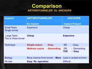 Comparison 
ARTHROTUNNELER Vs ANCHORS 
Implant ARTHROTUNNELER 
No Implant 
ANCHORS 
Implant Present 
Small Tears 
Single tunnel 
Expensive Cheap 
Large Tears 
Two or three tunnel 
Cheap Expensive 
Technique Simple suture - Easy SR - Easy 
Mattress suture - Demanding DR - Demanding 
TOE - Easy 
Biology Bone marrow from tunnel - More Less in vented anchors 
Re tear Easy Re -operation Difficult 
 