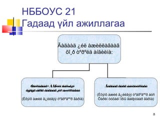 8
НББОУС 21
Гадаад үйл ажиллагаа
Ãàäààä ¿éë àæèëëàãààã
õî¸ð òºðºëä àíãèëíà:
Òàéëàãíàã÷ÀÀÍ-èéíñàëøã¿é
õýñýãáîëîõ ãàäààä¿éëàæèëëàãàà
(Èõýíõ àæèë ã¿éëãýý òºãðºãººð ãàðíà)
Ãàäààääàõüáàéãóóëëàãà
(Èõýíõ àæèë ã¿éëãýý òºãðºãººð áóñ
Õàðèí òóõàéí îðíû âàëþòààð ãàðíà)
 