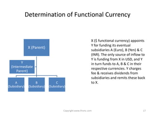 Determination of Functional Currency


                                                                X ($ functional currency) appoints
                                                                Y for funding its eventual
                X (Parent)
                                                                subsidiaries A (Euro), B (Yen) & C
                                                                (INR). The only source of inflow to
                                                                Y is funding from X in USD, and Y
         Y                                                      in turn funds to A, B & C in their
  (Intermediate                                                 respective currencies. Y charges
      Parent)
                                                                fee & receives dividends from
                                                                subsidiaries and remits these back
     A               B              C                           to X.
(Subsidiary)    (Subsidiary)   (Subsidiary)




                                         Copyright www.ifrsmc.com                                17
 
